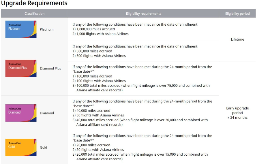 Asiana Club tiers - Airline status for Belgians