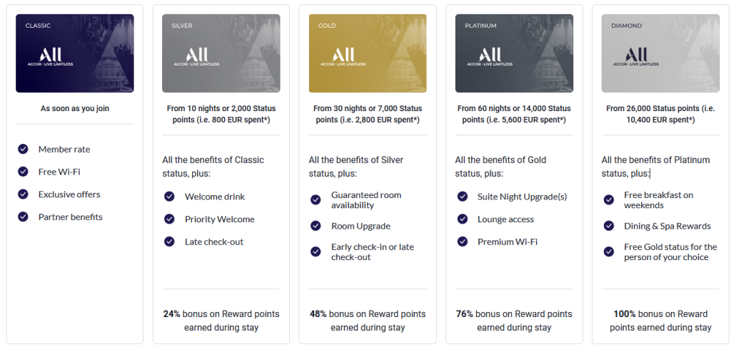 status levels accor - hotel status easy