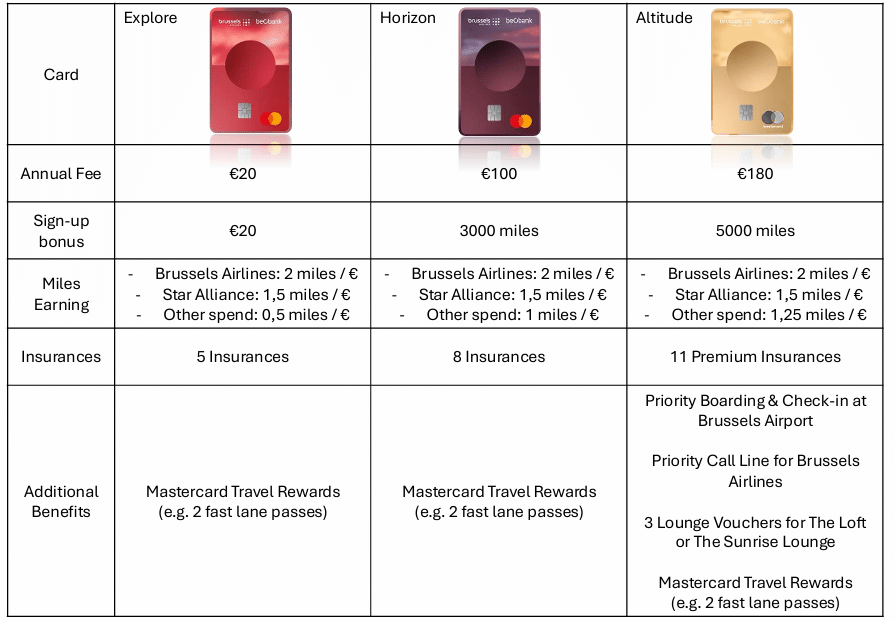 Beobank Brussels Airlines Mastercard Comparison